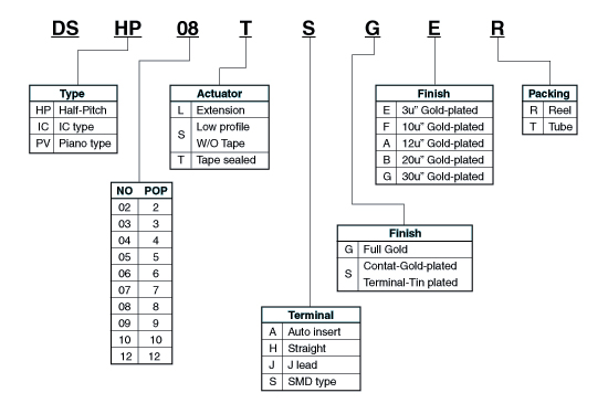 DIP Switch，撥碼開關(guān)，程式開關(guān)，指撥開關(guān)，側(cè)撥開關(guān)，DIP開關(guān)